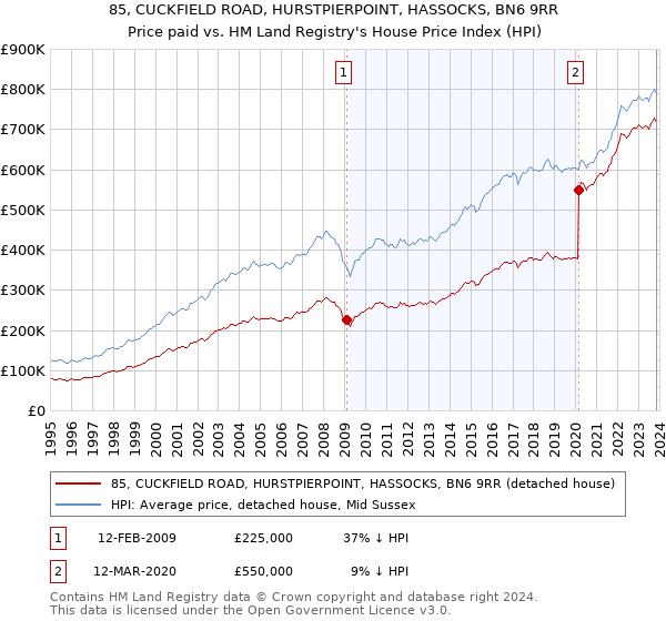 85, CUCKFIELD ROAD, HURSTPIERPOINT, HASSOCKS, BN6 9RR: Price paid vs HM Land Registry's House Price Index