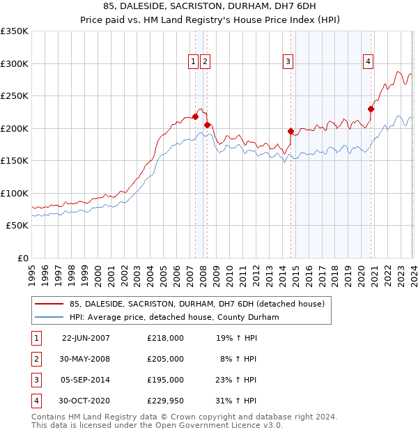 85, DALESIDE, SACRISTON, DURHAM, DH7 6DH: Price paid vs HM Land Registry's House Price Index