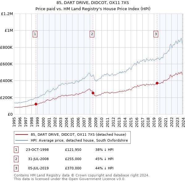 85, DART DRIVE, DIDCOT, OX11 7XS: Price paid vs HM Land Registry's House Price Index