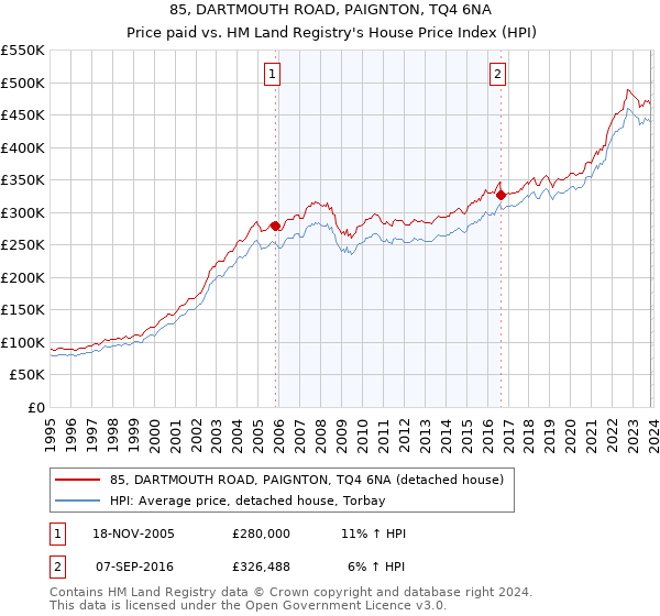 85, DARTMOUTH ROAD, PAIGNTON, TQ4 6NA: Price paid vs HM Land Registry's House Price Index