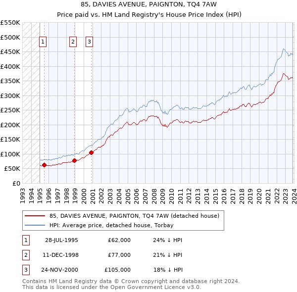 85, DAVIES AVENUE, PAIGNTON, TQ4 7AW: Price paid vs HM Land Registry's House Price Index