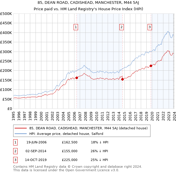 85, DEAN ROAD, CADISHEAD, MANCHESTER, M44 5AJ: Price paid vs HM Land Registry's House Price Index