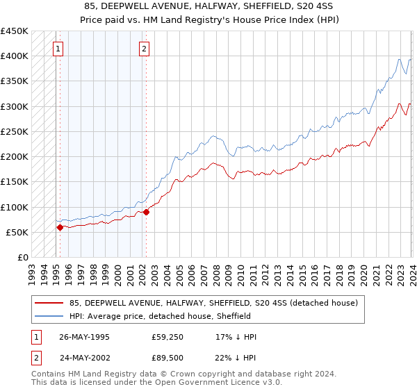 85, DEEPWELL AVENUE, HALFWAY, SHEFFIELD, S20 4SS: Price paid vs HM Land Registry's House Price Index