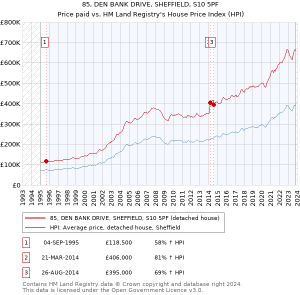85, DEN BANK DRIVE, SHEFFIELD, S10 5PF: Price paid vs HM Land Registry's House Price Index