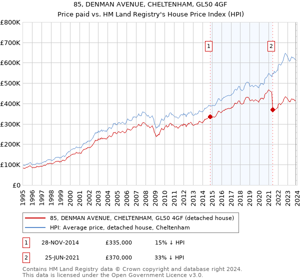 85, DENMAN AVENUE, CHELTENHAM, GL50 4GF: Price paid vs HM Land Registry's House Price Index