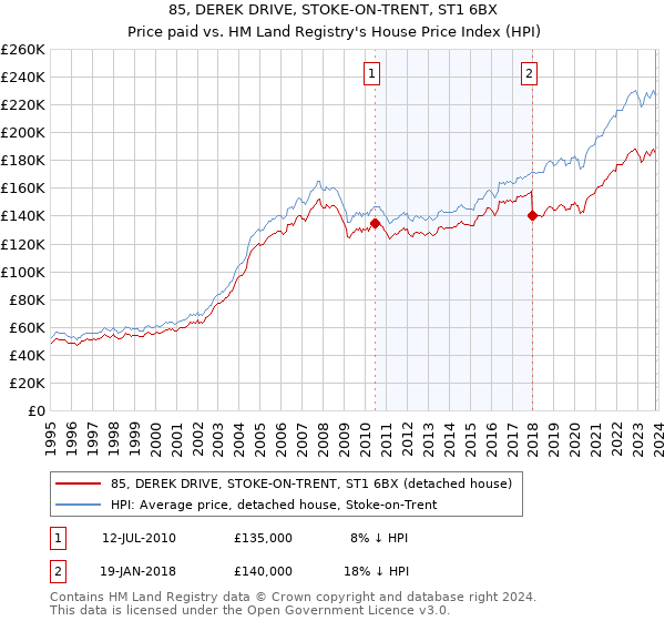 85, DEREK DRIVE, STOKE-ON-TRENT, ST1 6BX: Price paid vs HM Land Registry's House Price Index