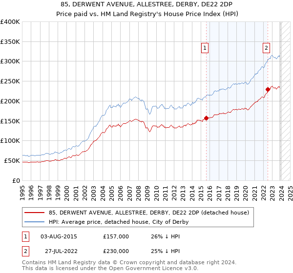 85, DERWENT AVENUE, ALLESTREE, DERBY, DE22 2DP: Price paid vs HM Land Registry's House Price Index