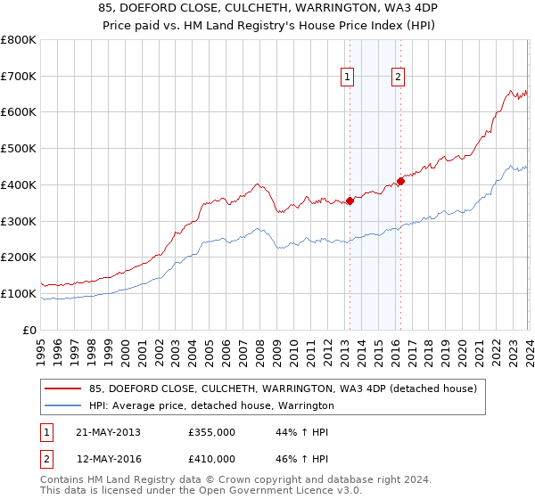 85, DOEFORD CLOSE, CULCHETH, WARRINGTON, WA3 4DP: Price paid vs HM Land Registry's House Price Index