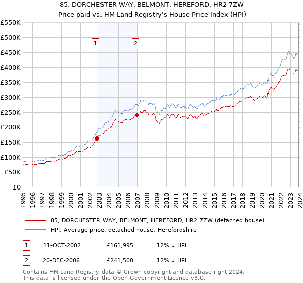 85, DORCHESTER WAY, BELMONT, HEREFORD, HR2 7ZW: Price paid vs HM Land Registry's House Price Index