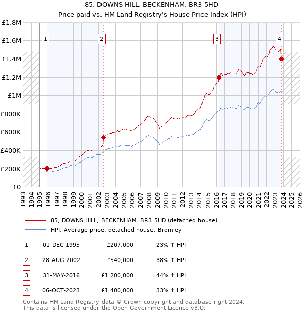 85, DOWNS HILL, BECKENHAM, BR3 5HD: Price paid vs HM Land Registry's House Price Index