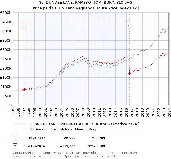 85, DUNDEE LANE, RAMSBOTTOM, BURY, BL0 9HG: Price paid vs HM Land Registry's House Price Index