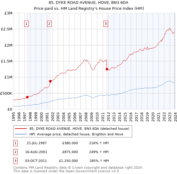 85, DYKE ROAD AVENUE, HOVE, BN3 6DA: Price paid vs HM Land Registry's House Price Index