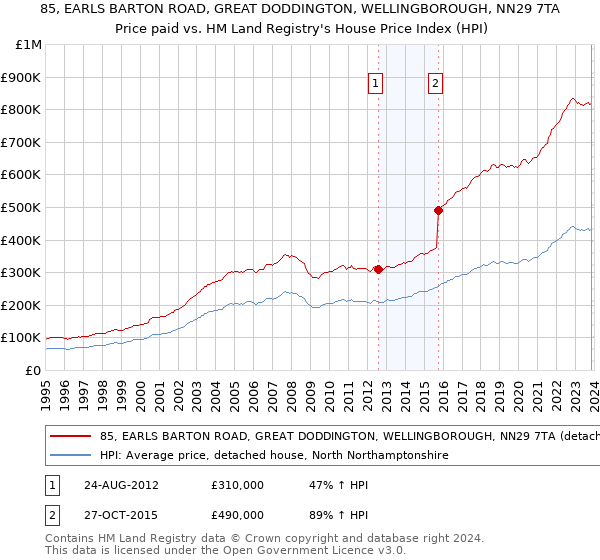 85, EARLS BARTON ROAD, GREAT DODDINGTON, WELLINGBOROUGH, NN29 7TA: Price paid vs HM Land Registry's House Price Index