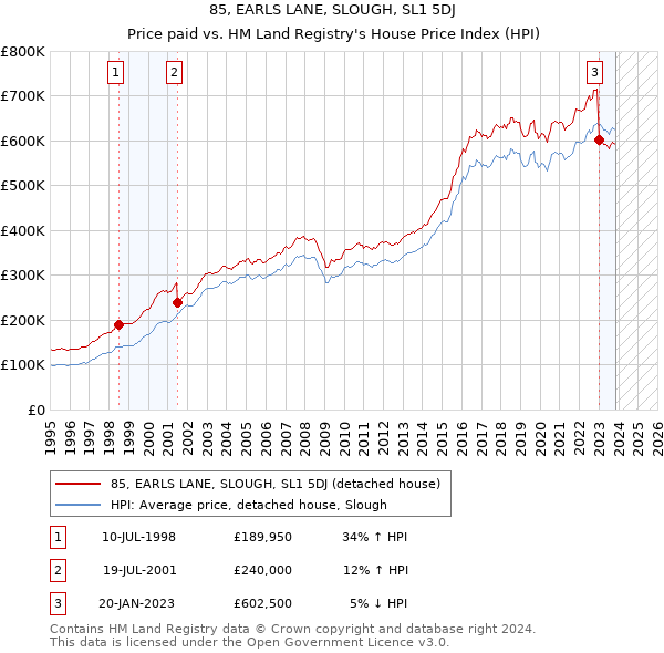 85, EARLS LANE, SLOUGH, SL1 5DJ: Price paid vs HM Land Registry's House Price Index