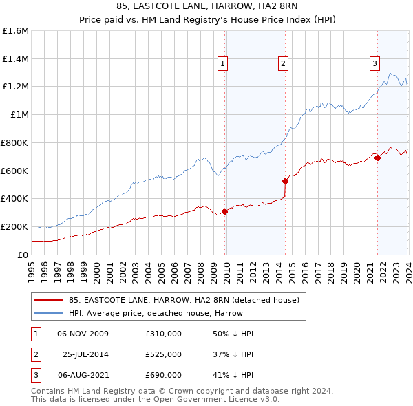 85, EASTCOTE LANE, HARROW, HA2 8RN: Price paid vs HM Land Registry's House Price Index