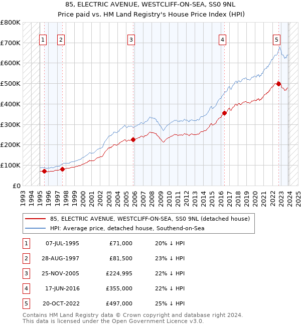 85, ELECTRIC AVENUE, WESTCLIFF-ON-SEA, SS0 9NL: Price paid vs HM Land Registry's House Price Index