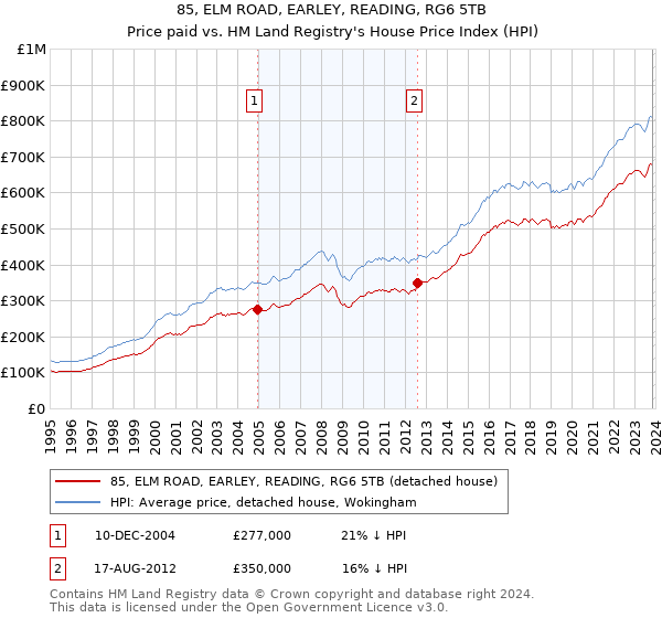 85, ELM ROAD, EARLEY, READING, RG6 5TB: Price paid vs HM Land Registry's House Price Index