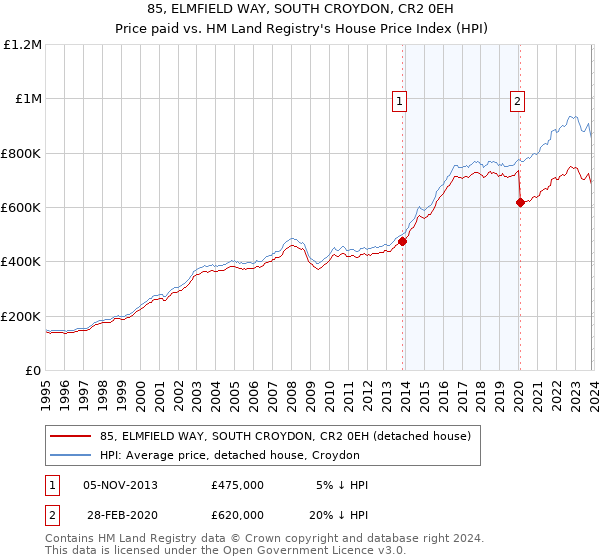 85, ELMFIELD WAY, SOUTH CROYDON, CR2 0EH: Price paid vs HM Land Registry's House Price Index