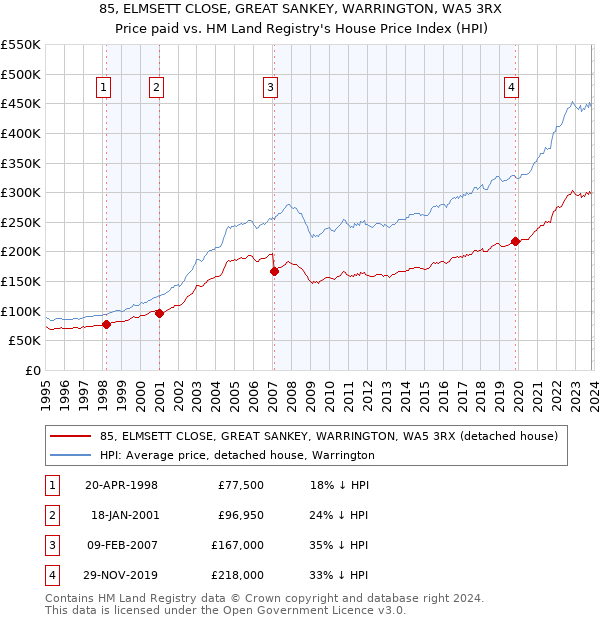85, ELMSETT CLOSE, GREAT SANKEY, WARRINGTON, WA5 3RX: Price paid vs HM Land Registry's House Price Index