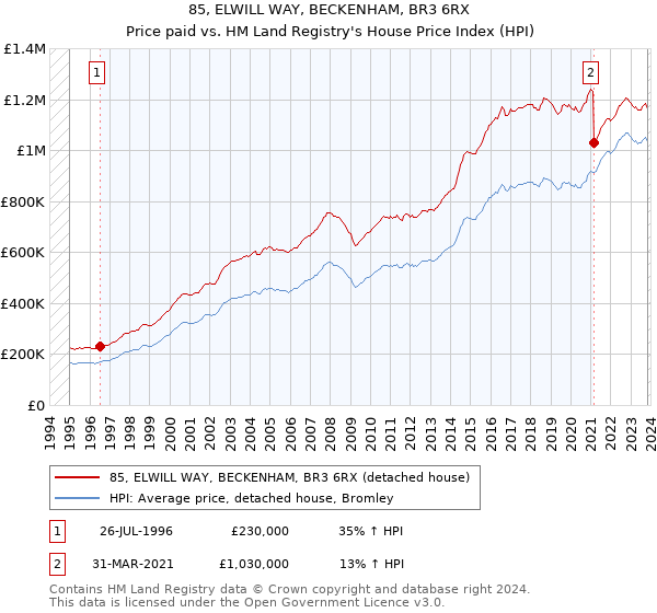 85, ELWILL WAY, BECKENHAM, BR3 6RX: Price paid vs HM Land Registry's House Price Index