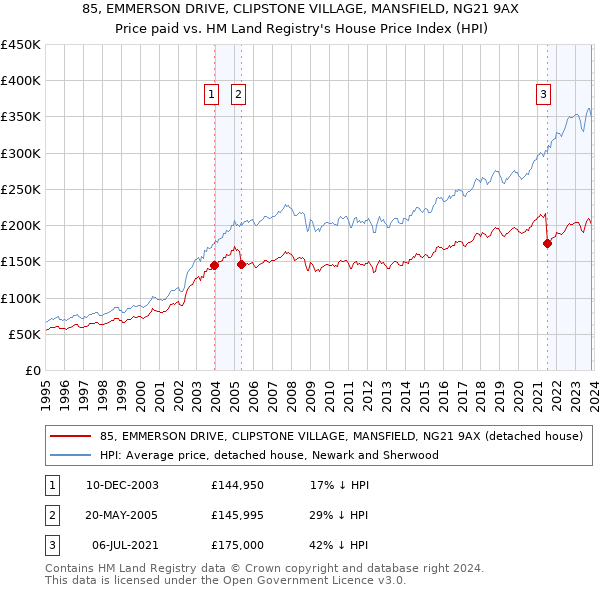 85, EMMERSON DRIVE, CLIPSTONE VILLAGE, MANSFIELD, NG21 9AX: Price paid vs HM Land Registry's House Price Index