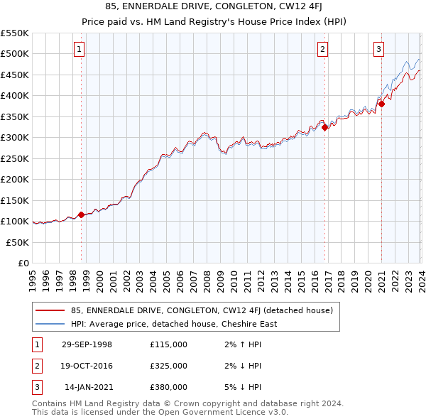 85, ENNERDALE DRIVE, CONGLETON, CW12 4FJ: Price paid vs HM Land Registry's House Price Index