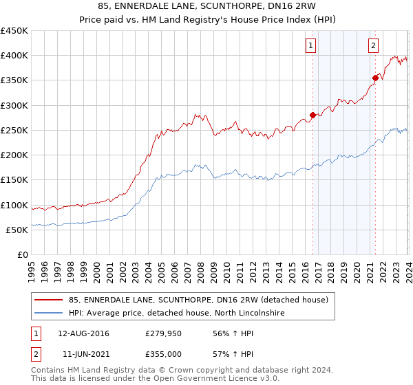 85, ENNERDALE LANE, SCUNTHORPE, DN16 2RW: Price paid vs HM Land Registry's House Price Index
