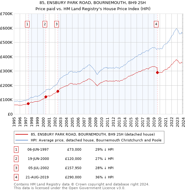 85, ENSBURY PARK ROAD, BOURNEMOUTH, BH9 2SH: Price paid vs HM Land Registry's House Price Index