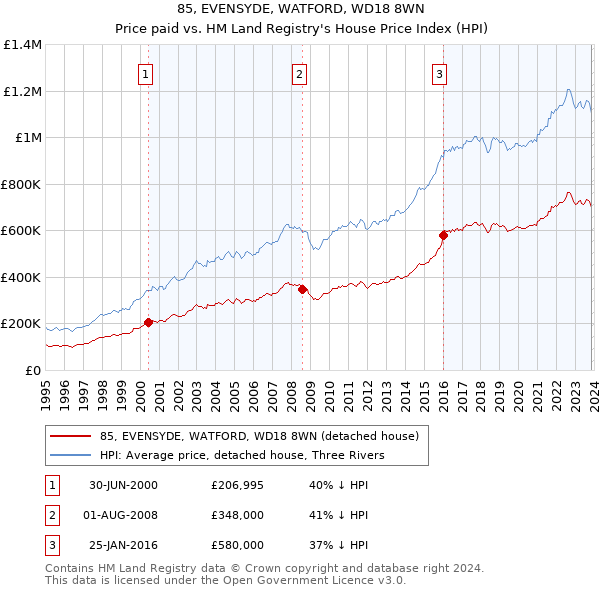 85, EVENSYDE, WATFORD, WD18 8WN: Price paid vs HM Land Registry's House Price Index
