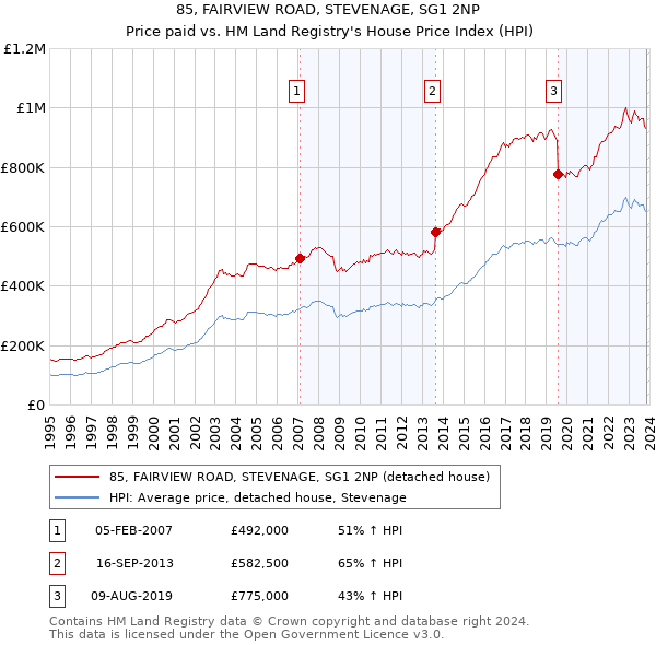 85, FAIRVIEW ROAD, STEVENAGE, SG1 2NP: Price paid vs HM Land Registry's House Price Index