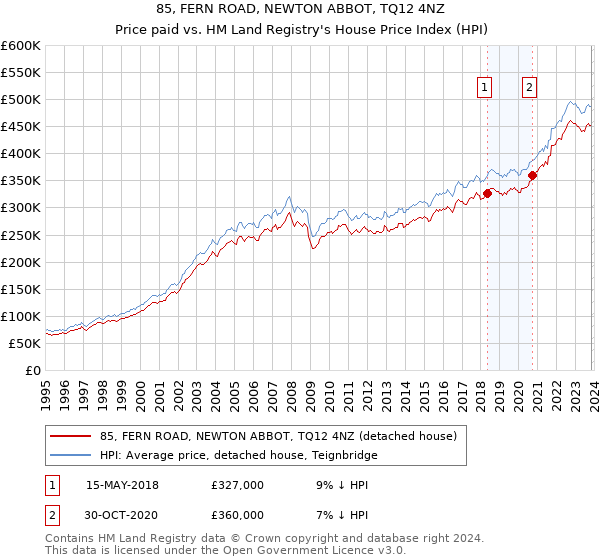 85, FERN ROAD, NEWTON ABBOT, TQ12 4NZ: Price paid vs HM Land Registry's House Price Index