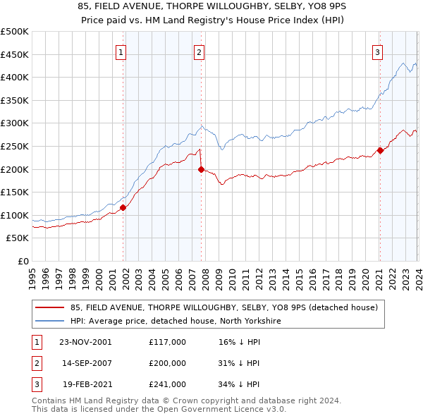 85, FIELD AVENUE, THORPE WILLOUGHBY, SELBY, YO8 9PS: Price paid vs HM Land Registry's House Price Index