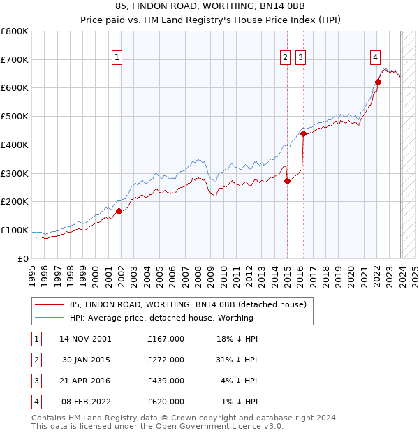 85, FINDON ROAD, WORTHING, BN14 0BB: Price paid vs HM Land Registry's House Price Index