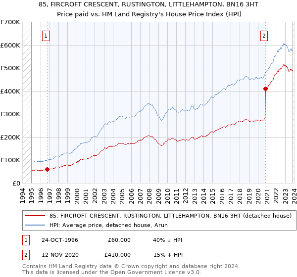 85, FIRCROFT CRESCENT, RUSTINGTON, LITTLEHAMPTON, BN16 3HT: Price paid vs HM Land Registry's House Price Index
