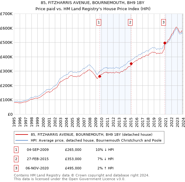 85, FITZHARRIS AVENUE, BOURNEMOUTH, BH9 1BY: Price paid vs HM Land Registry's House Price Index