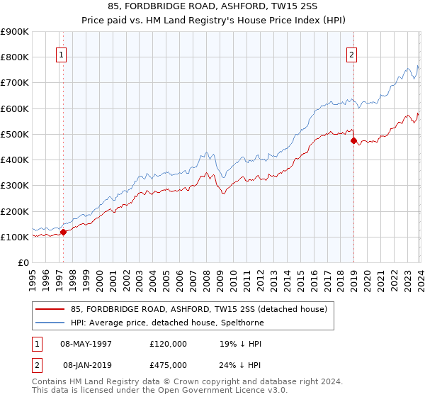 85, FORDBRIDGE ROAD, ASHFORD, TW15 2SS: Price paid vs HM Land Registry's House Price Index
