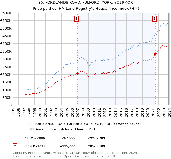 85, FORDLANDS ROAD, FULFORD, YORK, YO19 4QR: Price paid vs HM Land Registry's House Price Index