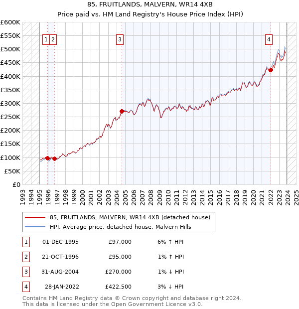 85, FRUITLANDS, MALVERN, WR14 4XB: Price paid vs HM Land Registry's House Price Index