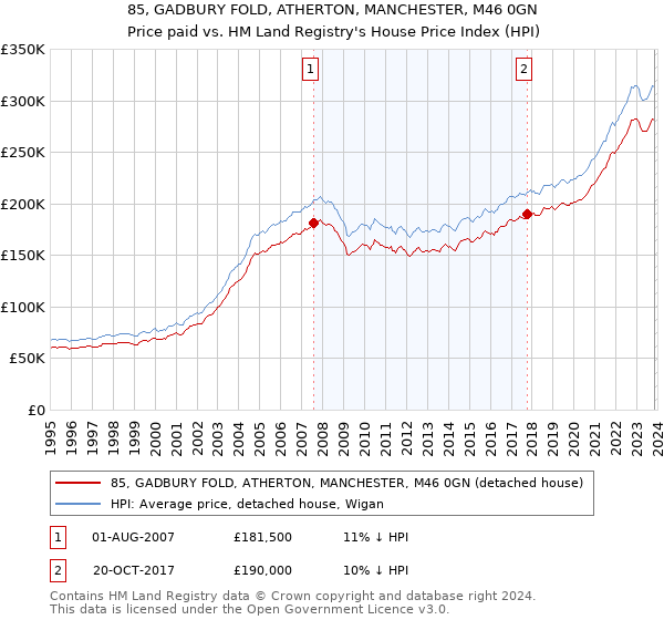 85, GADBURY FOLD, ATHERTON, MANCHESTER, M46 0GN: Price paid vs HM Land Registry's House Price Index