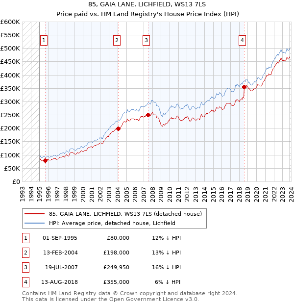 85, GAIA LANE, LICHFIELD, WS13 7LS: Price paid vs HM Land Registry's House Price Index