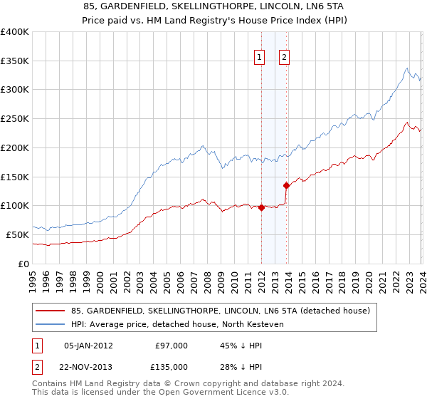 85, GARDENFIELD, SKELLINGTHORPE, LINCOLN, LN6 5TA: Price paid vs HM Land Registry's House Price Index