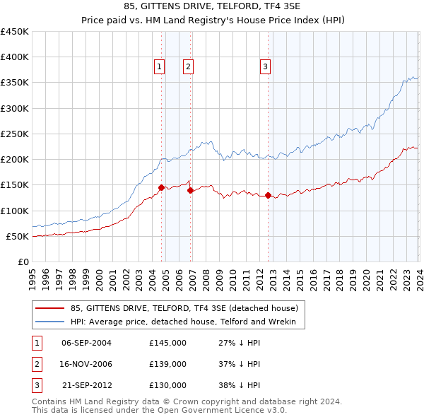 85, GITTENS DRIVE, TELFORD, TF4 3SE: Price paid vs HM Land Registry's House Price Index
