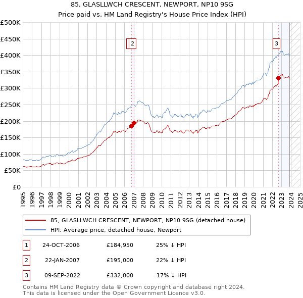 85, GLASLLWCH CRESCENT, NEWPORT, NP10 9SG: Price paid vs HM Land Registry's House Price Index