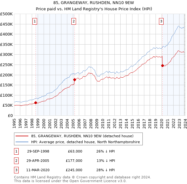 85, GRANGEWAY, RUSHDEN, NN10 9EW: Price paid vs HM Land Registry's House Price Index