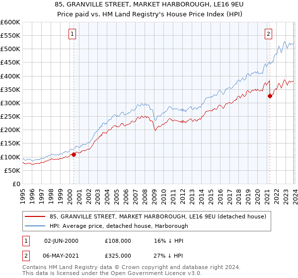 85, GRANVILLE STREET, MARKET HARBOROUGH, LE16 9EU: Price paid vs HM Land Registry's House Price Index