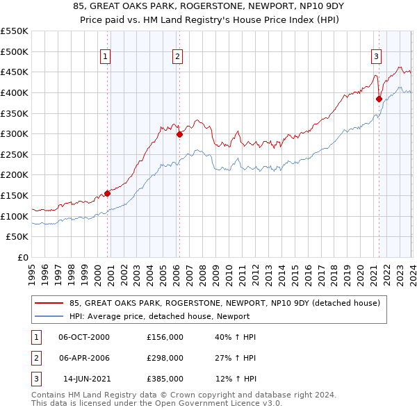 85, GREAT OAKS PARK, ROGERSTONE, NEWPORT, NP10 9DY: Price paid vs HM Land Registry's House Price Index