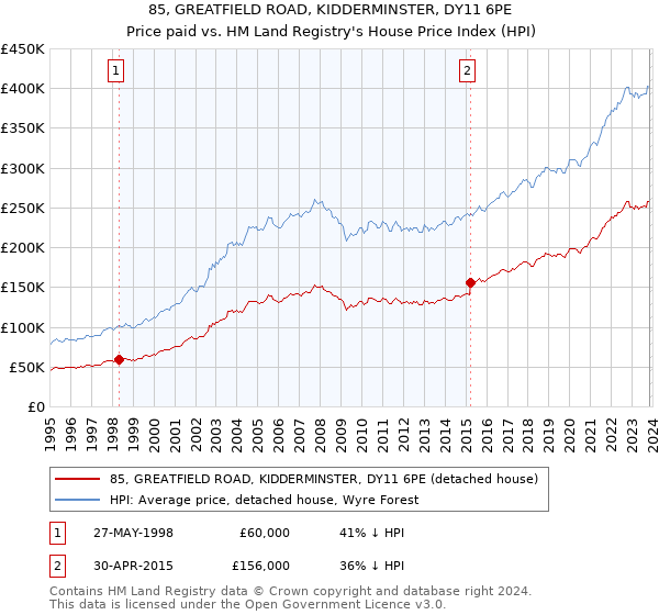 85, GREATFIELD ROAD, KIDDERMINSTER, DY11 6PE: Price paid vs HM Land Registry's House Price Index