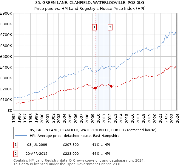 85, GREEN LANE, CLANFIELD, WATERLOOVILLE, PO8 0LG: Price paid vs HM Land Registry's House Price Index
