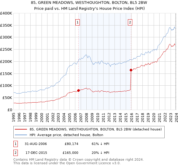 85, GREEN MEADOWS, WESTHOUGHTON, BOLTON, BL5 2BW: Price paid vs HM Land Registry's House Price Index
