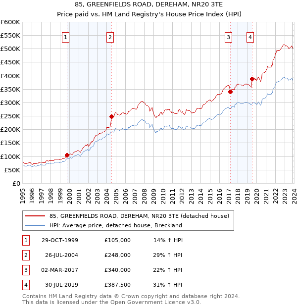 85, GREENFIELDS ROAD, DEREHAM, NR20 3TE: Price paid vs HM Land Registry's House Price Index